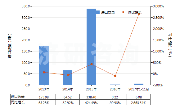 2013-2017年11月中國瀝青頁巖、油頁巖及焦油砂(HS27141000)進口量及增速統(tǒng)計